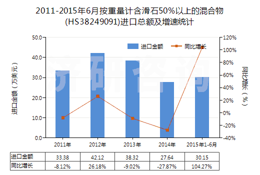 2011-2015年6月按重量計含滑石50％以上的混合物(HS38249091)進口總額及增速統(tǒng)計